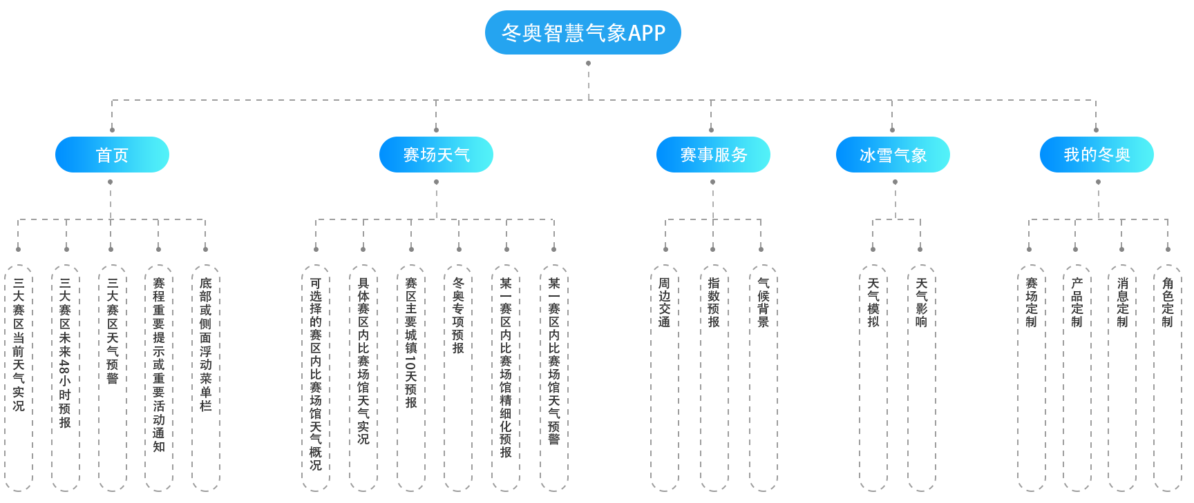 冬奧智慧氣象APP交互設計和視覺設計