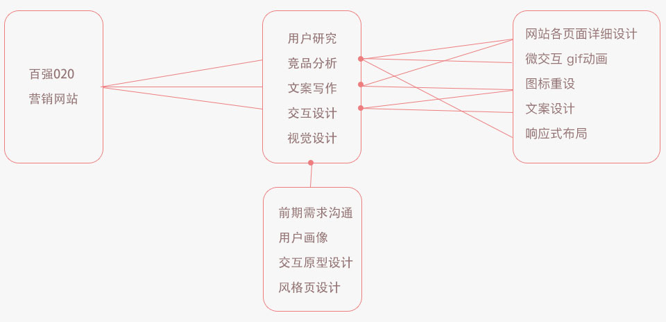 百強網站策劃設計